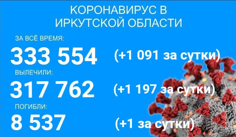 В Иркутской области от ковида умер один больной, излечились 1197