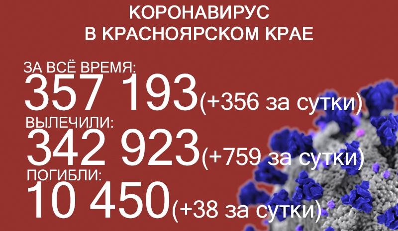 В Красноярье резко выросло число ковидных смертей. Так много не было с начала года 