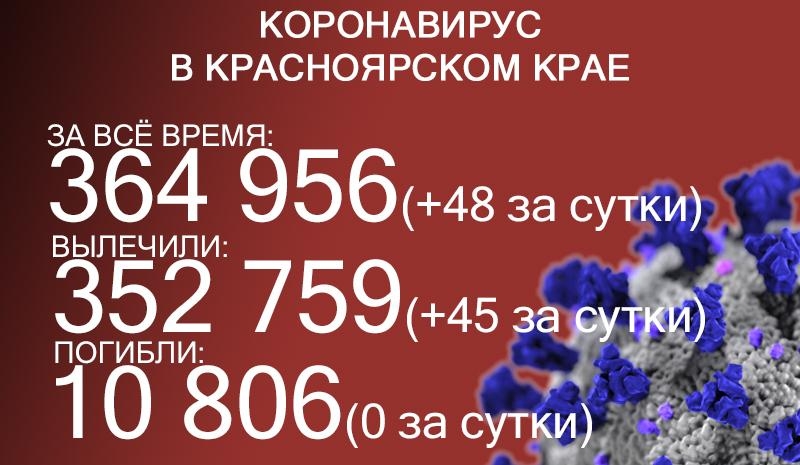 В Красноярском крае 0 погибших от ковида за сутки