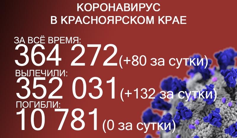 В Красноярском крае 0 погибших от ковида за сутки. Впервые с осени 2020 года