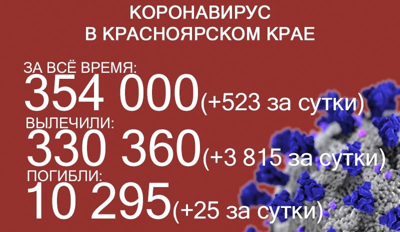 В Красноярском крае число госпитализированных с ковидом за сутки выросло в 6 раз 