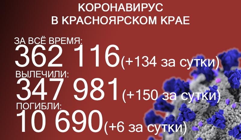 В Красноярском крае ещё 6 летальных случаев из-за коронавируса
