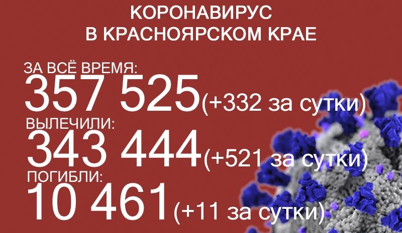 В Красноярском крае наименьшая заболеваемость ковидом с начала года