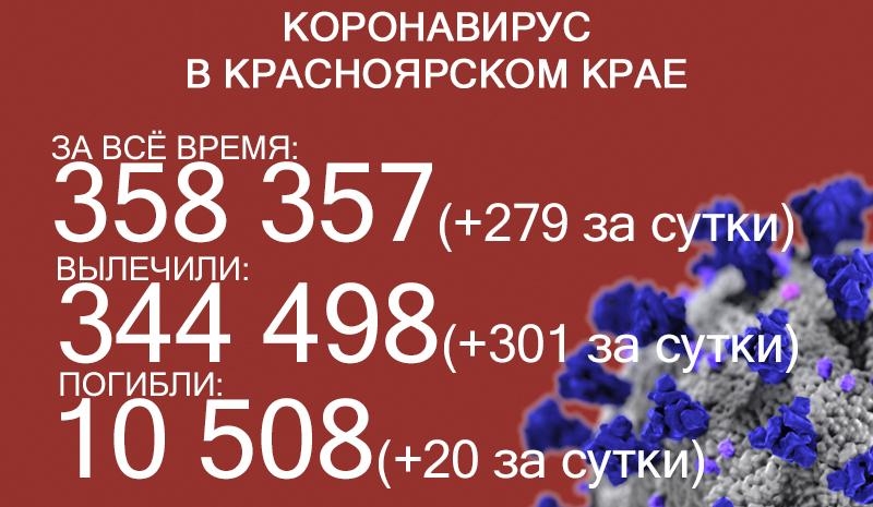В Красноярском крае уже более 10&nbsp;500 жертв ковида, скончалось ещё 20 больных