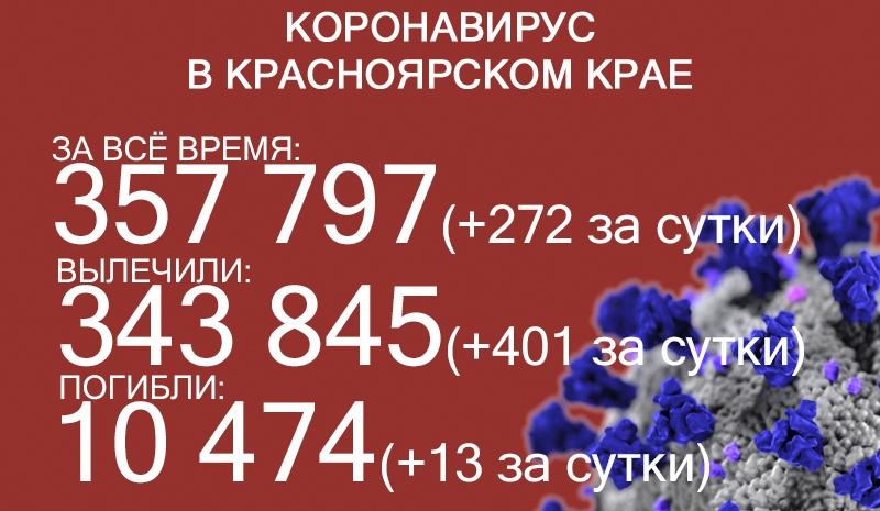 В Красноярском крае впервые за два месяца менее 300 заболевших ковидом в день