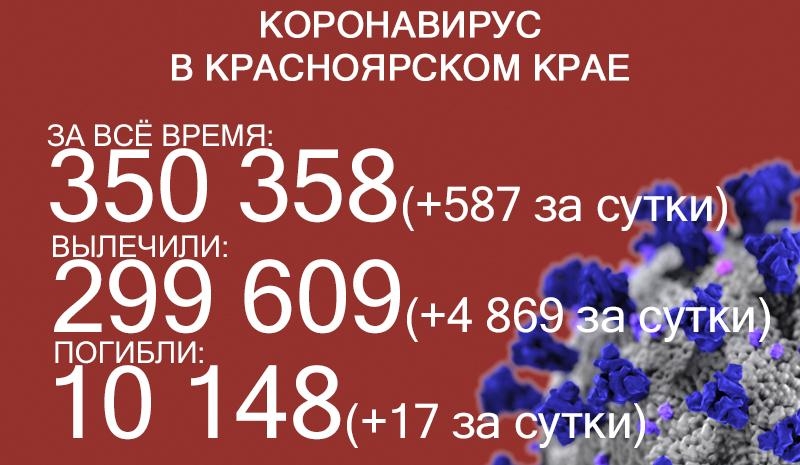 В Красноярском крае всего 587 заражений ковидом в день. Это минимум с января 