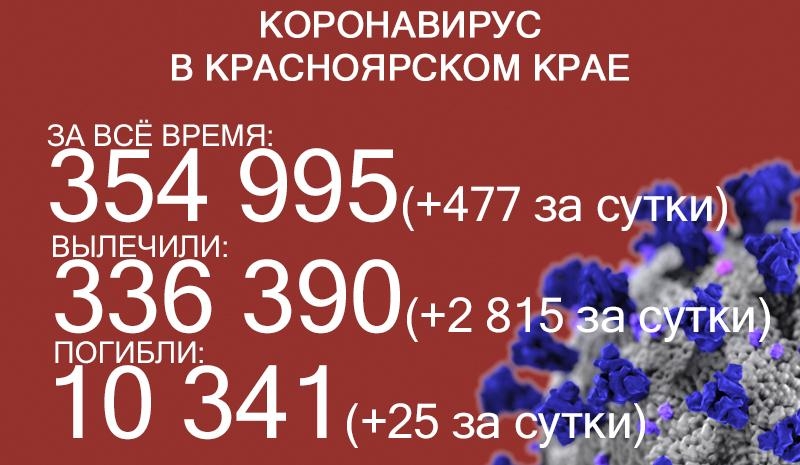 В Красноярском крае зафиксировали ещё 25 ковидных смертей 
