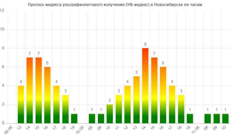 В Новосибирске ожидается опасный для здоровья уровень УФ-излучения