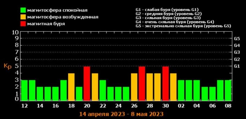 В Новосибирске ожидаются три магнитные бури