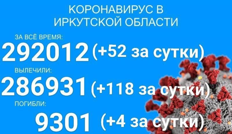 В Прибайкалье COVID-19 официально переболело более 292 тысяч человек
