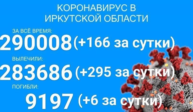 В Прибайкалье COVID-19 заболело ещё 166 человек