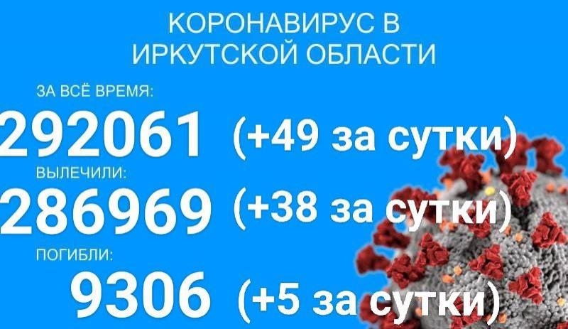 В Прибайкалье COVID-19 заразилось 49 человек, 20 из них — в Иркутске