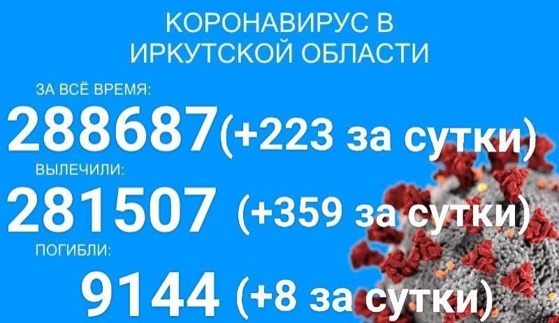 В Прибайкалье выявили ещё 223 случая заболевания COVID-19