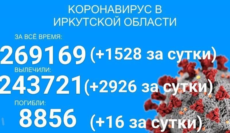 В Прибайкалье за сутки заболело COVID-19 почти вдвое меньше жителей, чем выздоровело