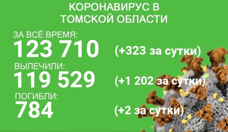 В Томской области 323 случая коронавируса и двое умерших