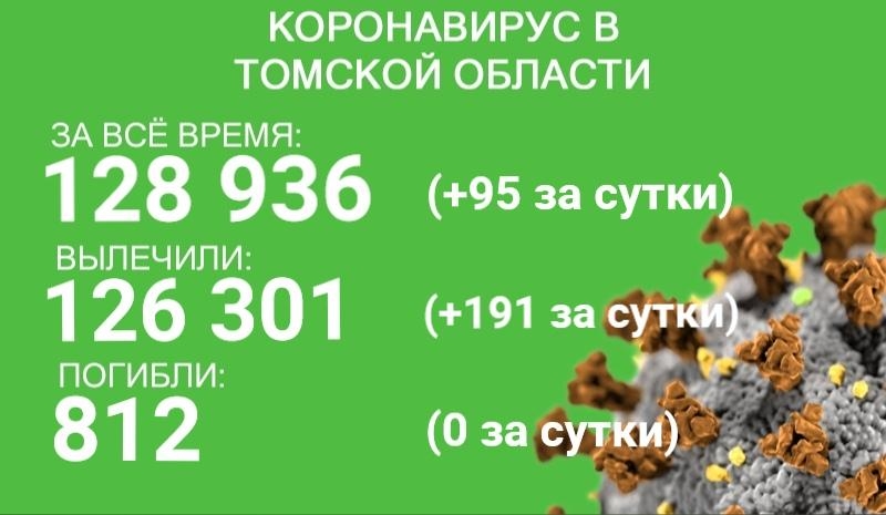 В Томской области 95 новых случаев коронавируса
