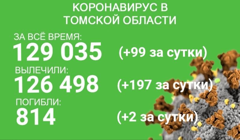 В Томской области 99 новых больных и двое умерших от ковида