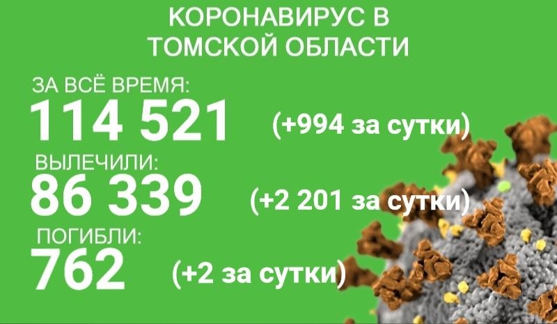 В Томской области 994 случая ковида за сутки. Двое скончались 