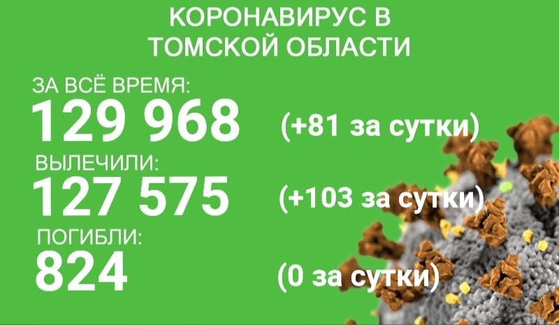В Томской области COVID-19 заболел 81 человек