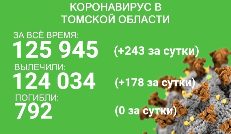В Томской области COVID-19 заболели 243 человека, выздоровели 178