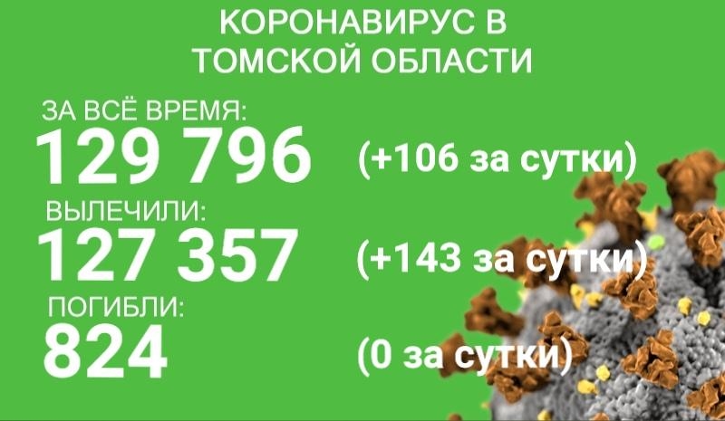 В Томской области ковид выявили у 106 человек, выздоровели 143
