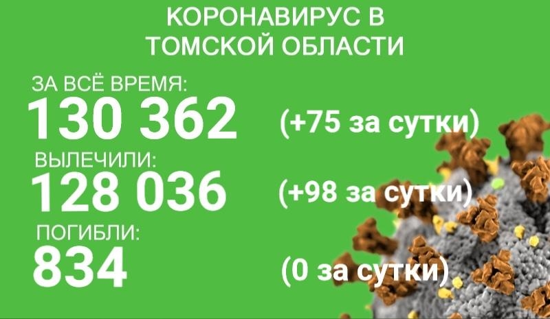 В Томской области ковид выявлен у 75 человек