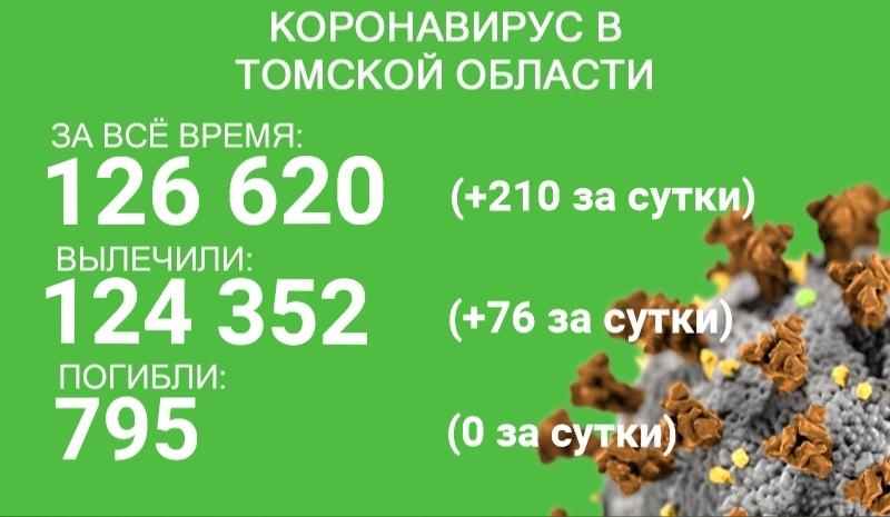 В Томской области ковидом заболели 210 человек, выздоровели 76