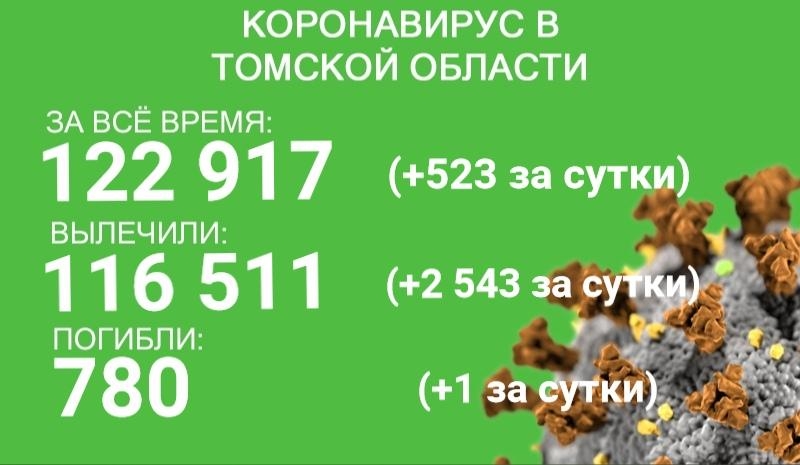 В Томской области от COVID-19 излечились 2543 пациента, один умер