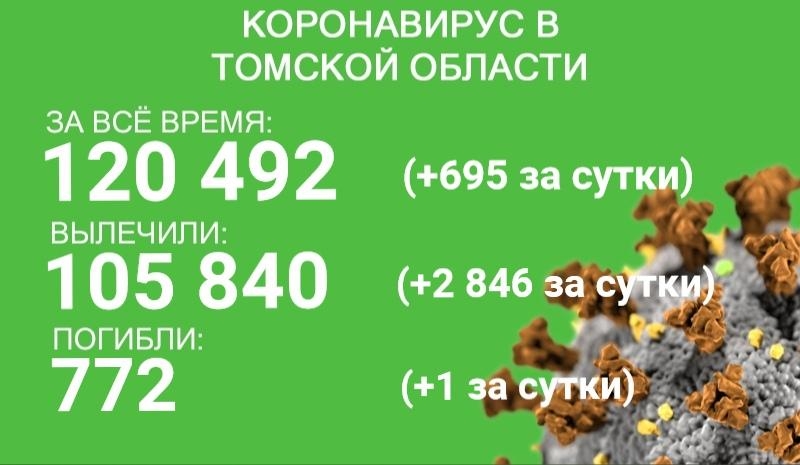 В Томской области от COVID-19 излечились 2846 пациентов, умер один
