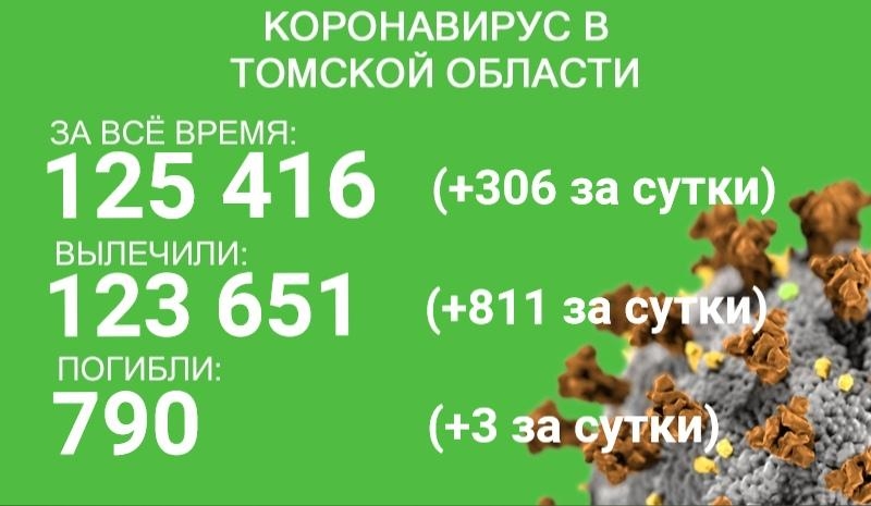 В Томской области от COVID-19 продолжают умирать: за сутки погибли трое больных