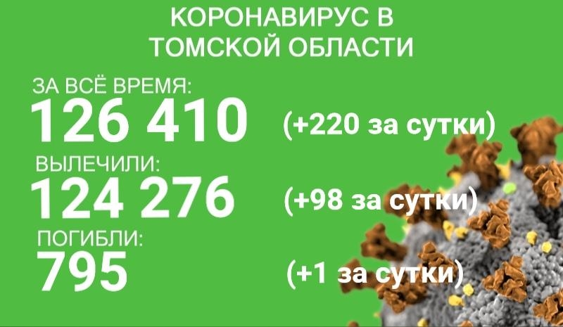 В Томской области от COVID-19 умер ещё один больной