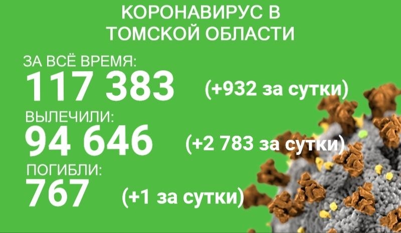В Томской области от COVID-19 за сутки излечились 2783 пациента, один умер