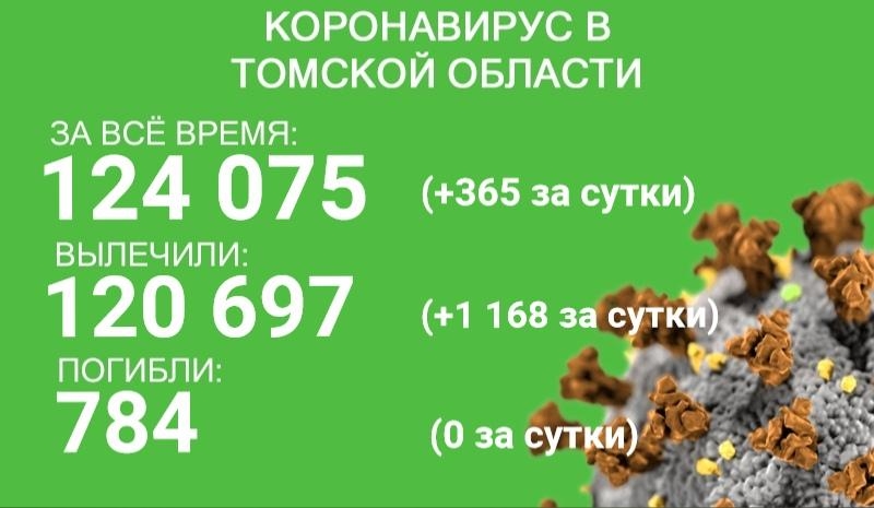 В Томской области от коронавируса излечились 1168 пациентов