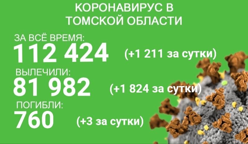 В Томской области от коронавируса погибли три человека, выздоровели 1824 пациента