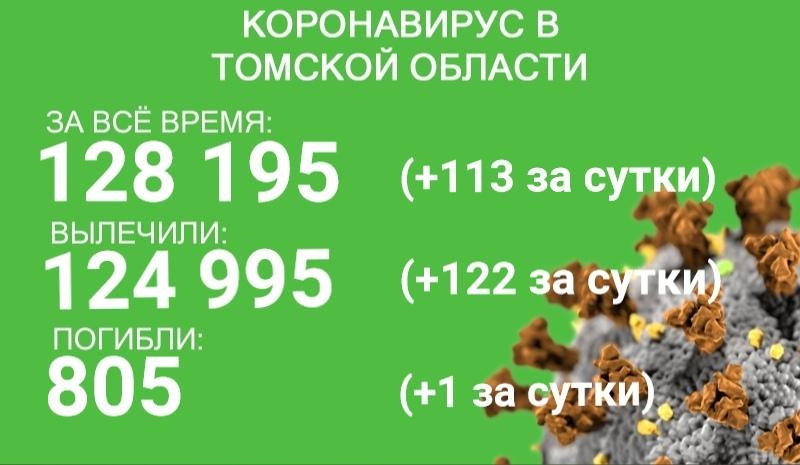 В Томской области от коронавируса скончались уже 805 человек