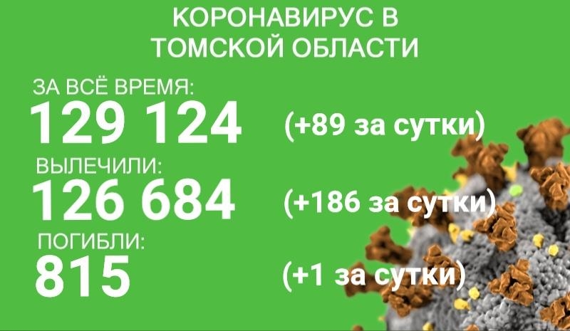 В Томской области от коронавируса скончался один человек