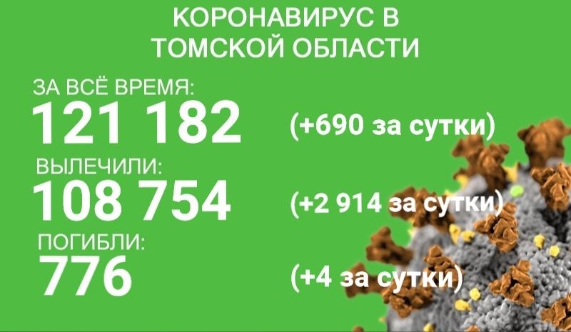 В Томской области от коронавируса за сутки погибли четыре человека