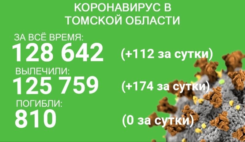 В Томской области от ковида излечились 174 человека, заболели 112
