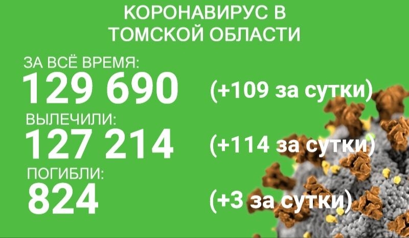В Томской области от ковида погибли 824 человека, трое из них &ndash; за сутки
