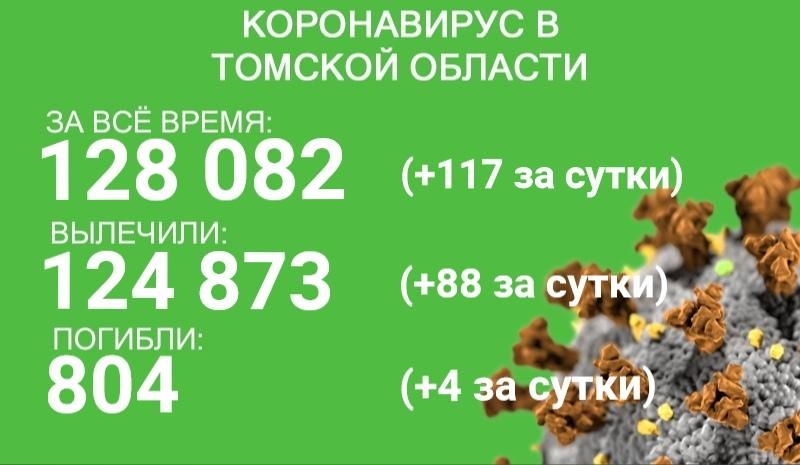 В Томской области от ковида за сутки умерли 4 человека