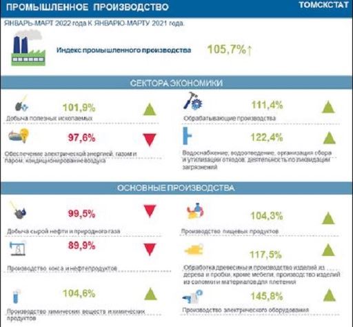В Томской области промышленное производство увеличилось на 5,7 процента