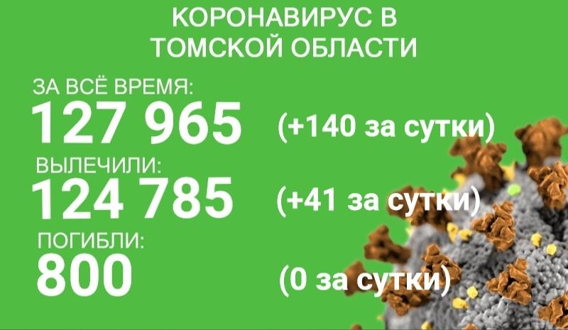 В Томской области с ковидом госпитализировали 5 больных, 41 пациент выздоровел
