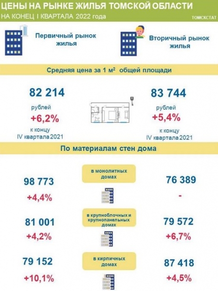 В Томской области выросла в цене жилая недвижимость 