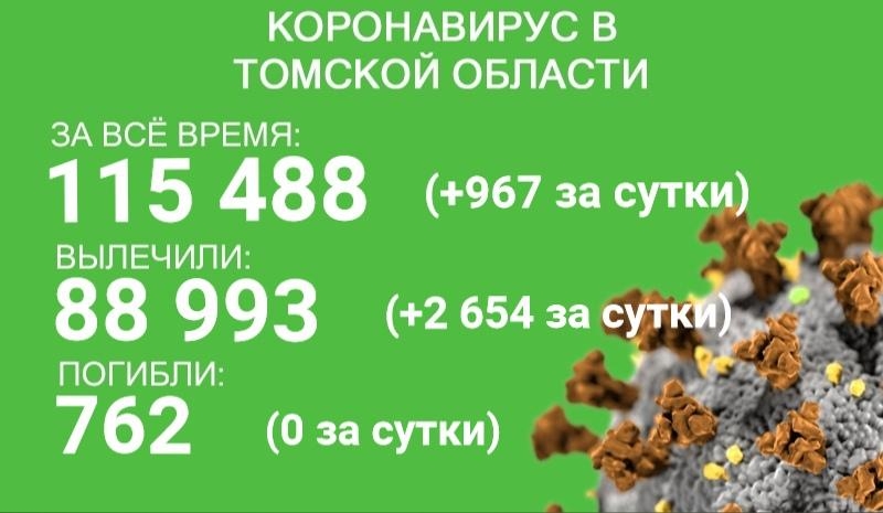 В Томской области за сутки выздоровели 2654 ковидных пациента