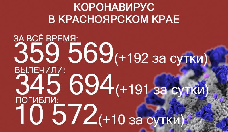 Впервые за 9 месяцев в Красноярском крае менее 200 заболевших ковидом