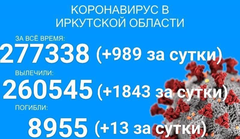 Впервые за несколько месяцев суточный прирост заболевших COVID-19 в Прибайкалье &mdash; меньше тысячи