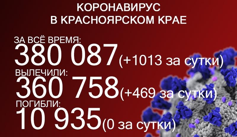 Впервые за&nbsp;полгода в&nbsp;Красноярске более 1000 заражений ковидом в&nbsp;день 