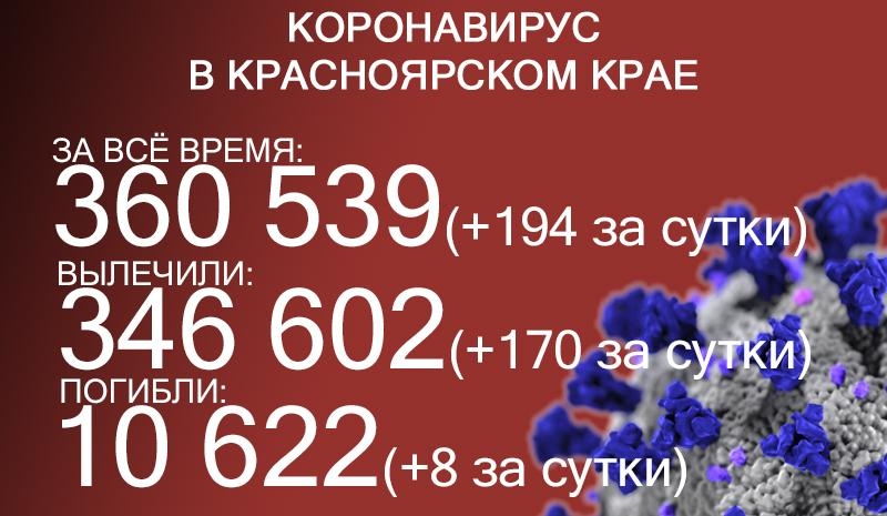 За сутки 8 жителей Красноярского края скончались от коронавируса