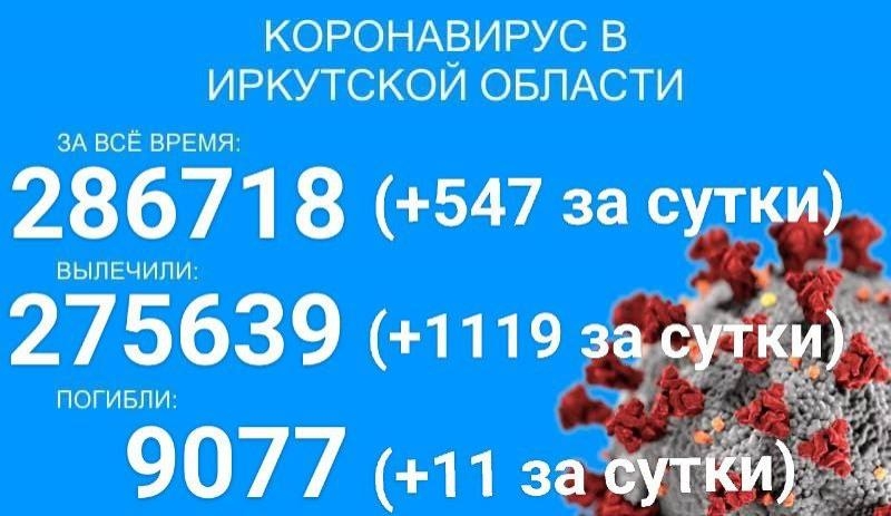 За сутки в Прибайкалье заболело COVID-19 ещё 547 человек